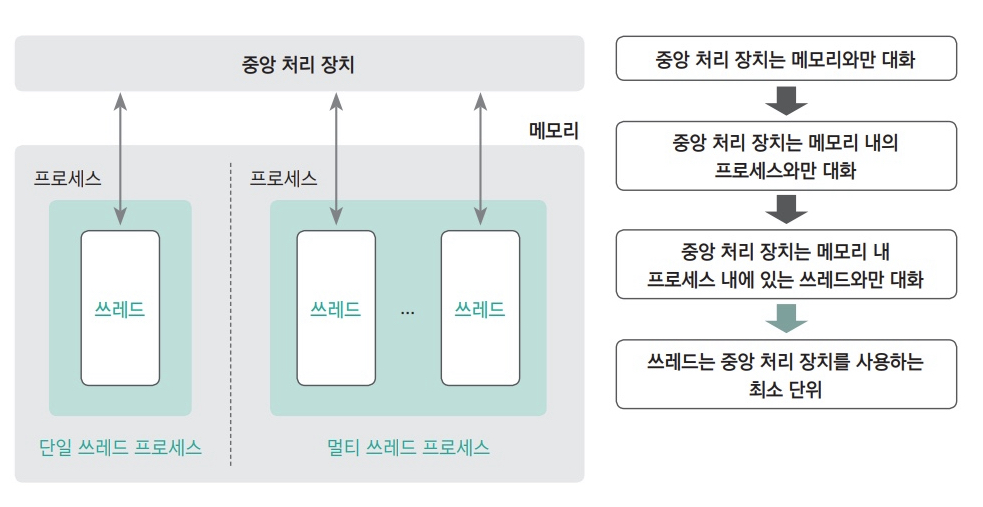 쓰레드